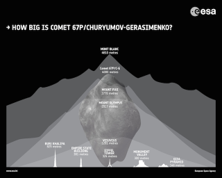 Illustration for article titled How Big Is Rosetta's Comet?